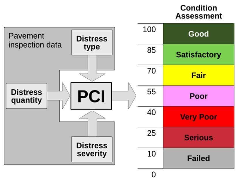 PCI Survey